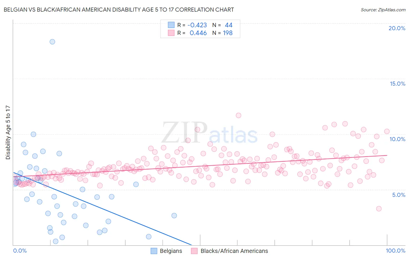 Belgian vs Black/African American Disability Age 5 to 17