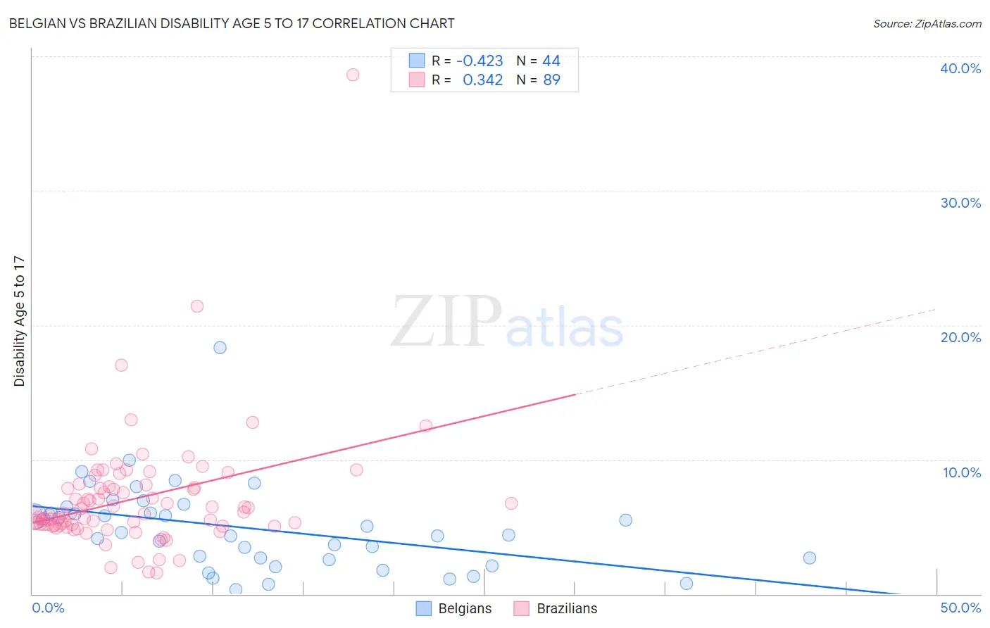 Belgian vs Brazilian Disability Age 5 to 17
