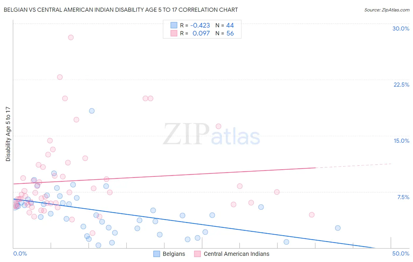 Belgian vs Central American Indian Disability Age 5 to 17
