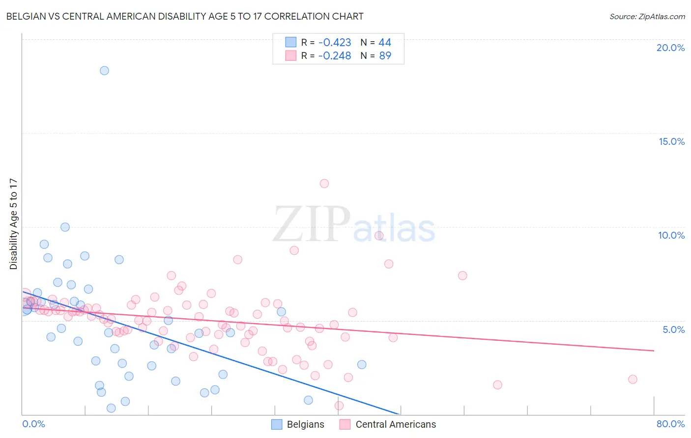 Belgian vs Central American Disability Age 5 to 17