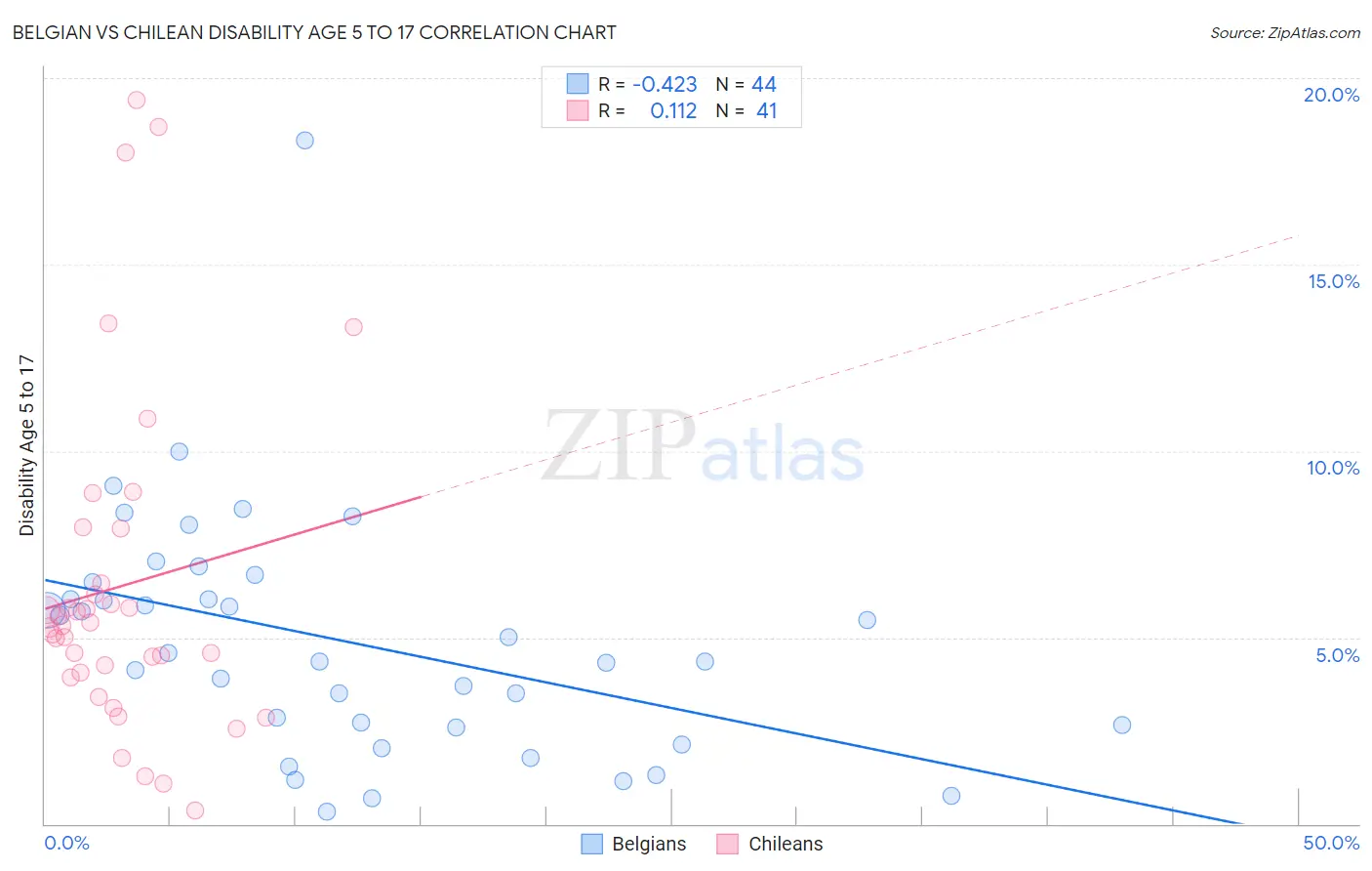 Belgian vs Chilean Disability Age 5 to 17