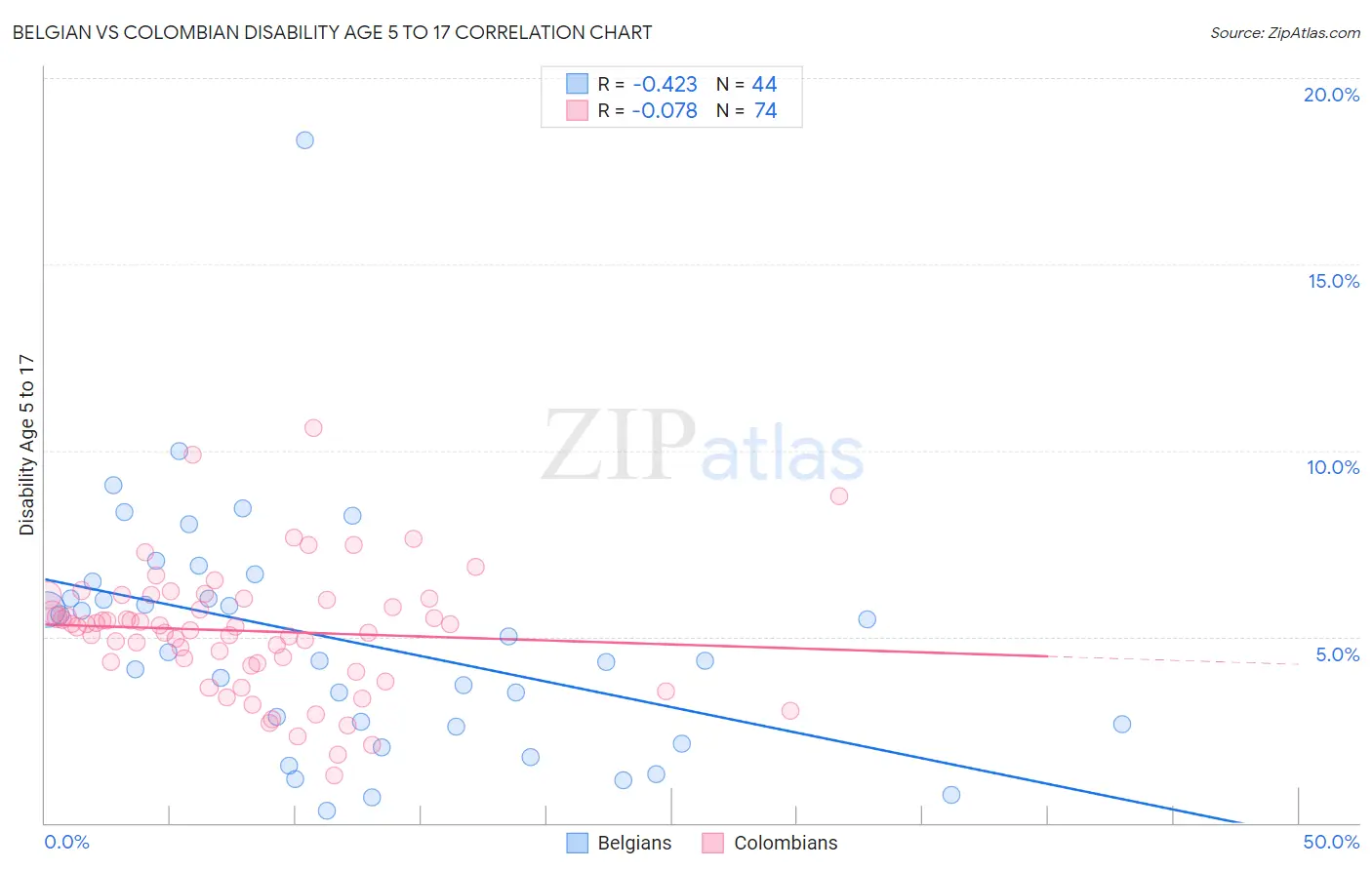 Belgian vs Colombian Disability Age 5 to 17