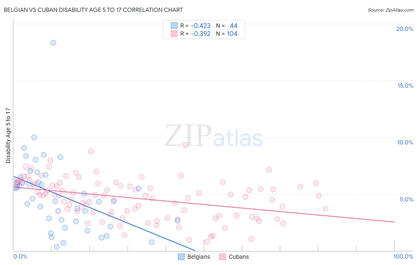 Belgian vs Cuban Disability Age 5 to 17