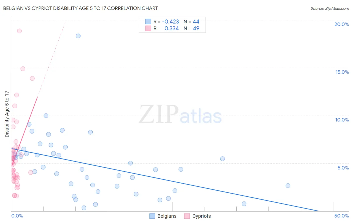 Belgian vs Cypriot Disability Age 5 to 17