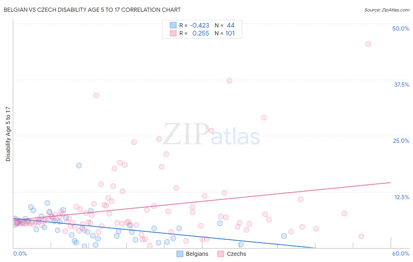 Belgian vs Czech Disability Age 5 to 17