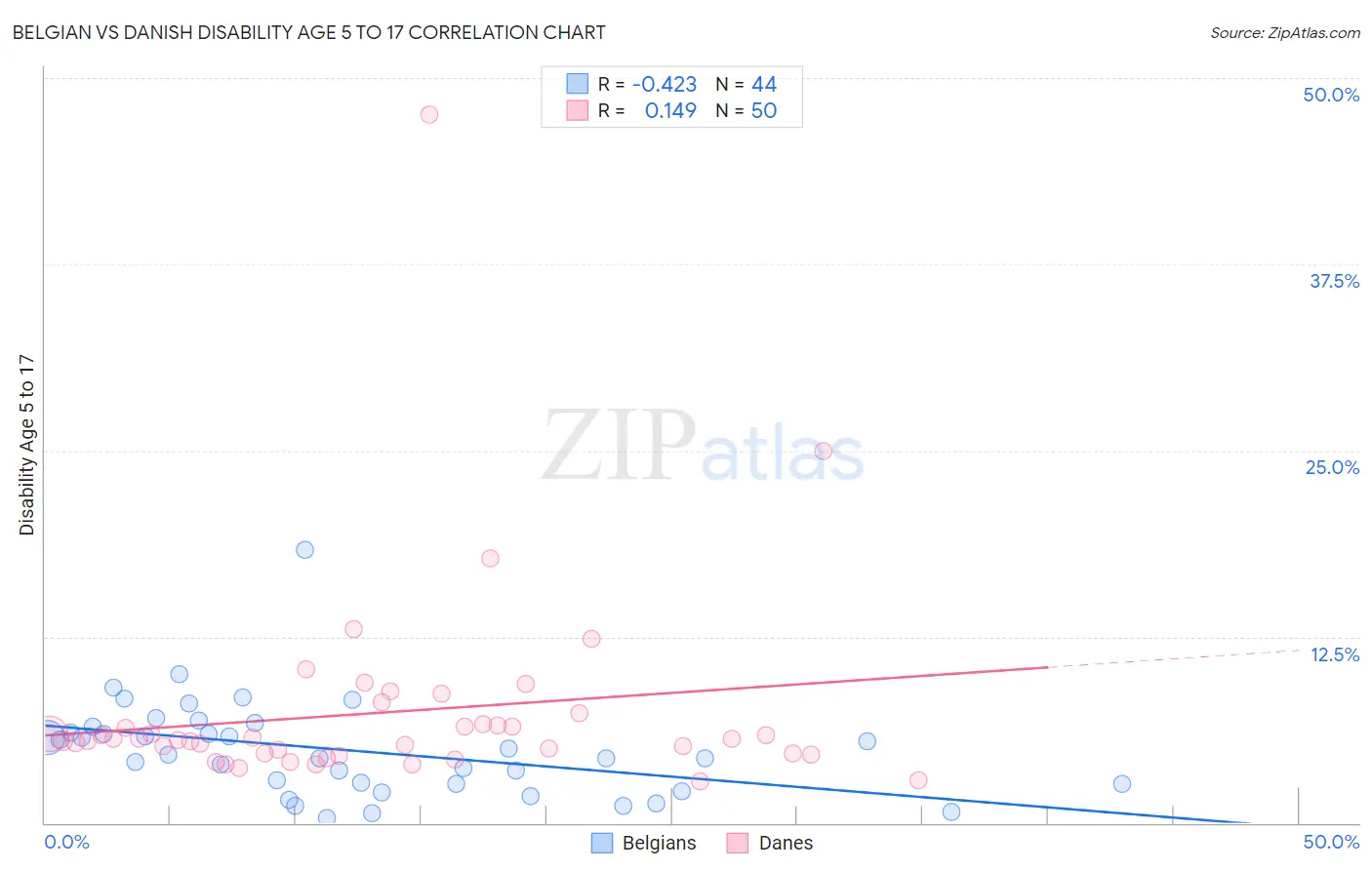 Belgian vs Danish Disability Age 5 to 17