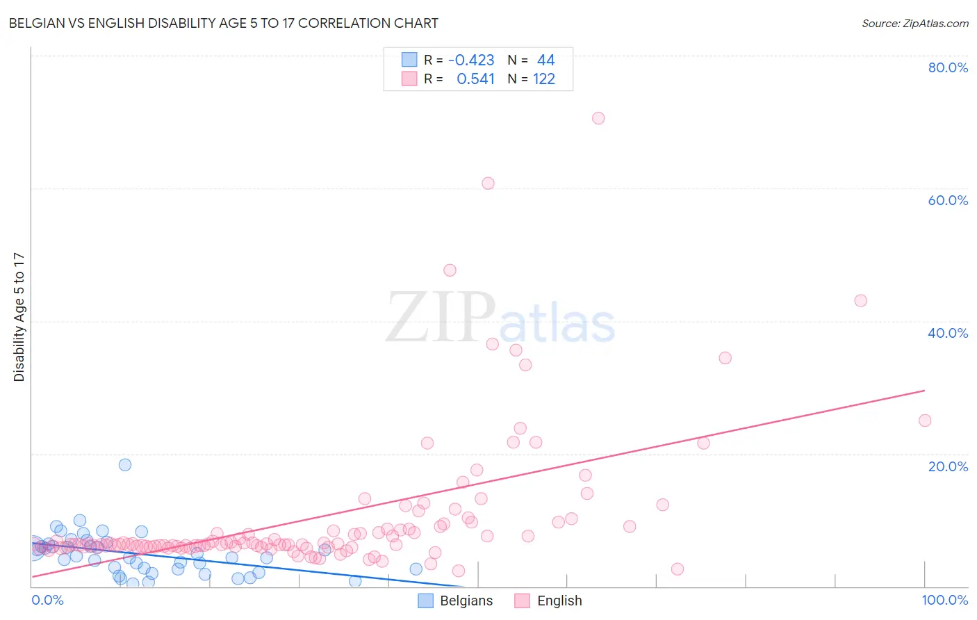 Belgian vs English Disability Age 5 to 17