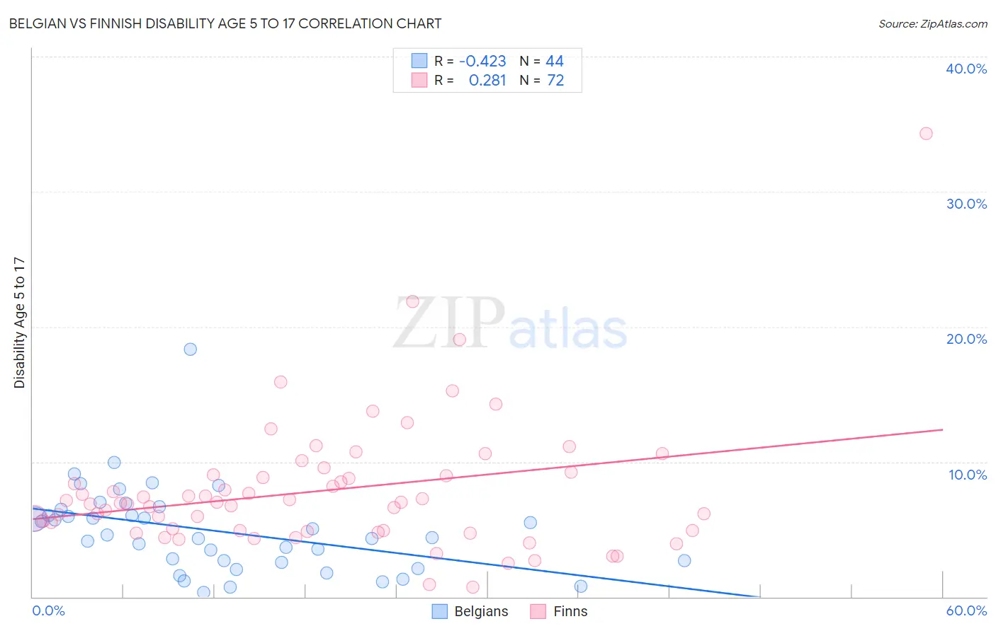 Belgian vs Finnish Disability Age 5 to 17