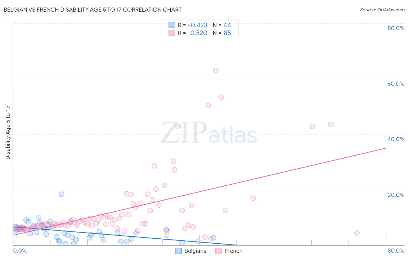 Belgian vs French Disability Age 5 to 17