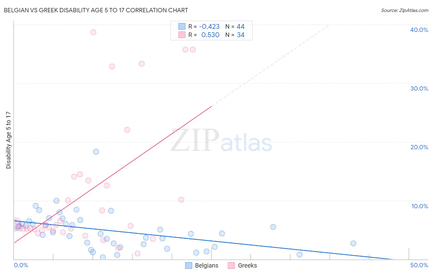 Belgian vs Greek Disability Age 5 to 17