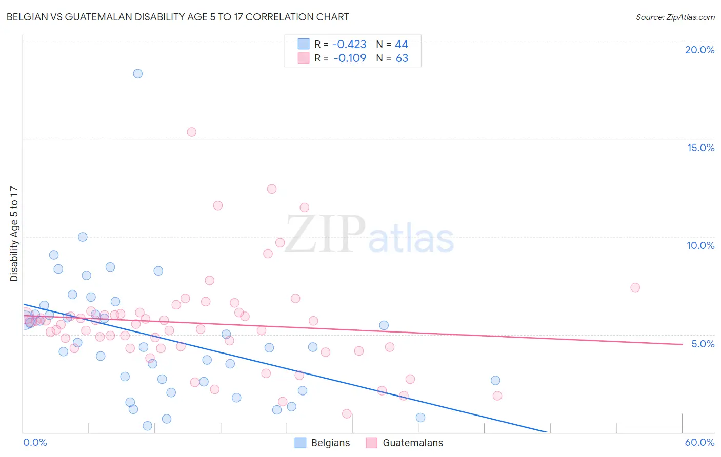 Belgian vs Guatemalan Disability Age 5 to 17