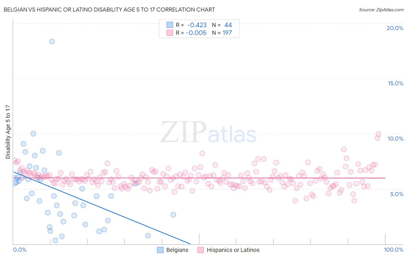 Belgian vs Hispanic or Latino Disability Age 5 to 17