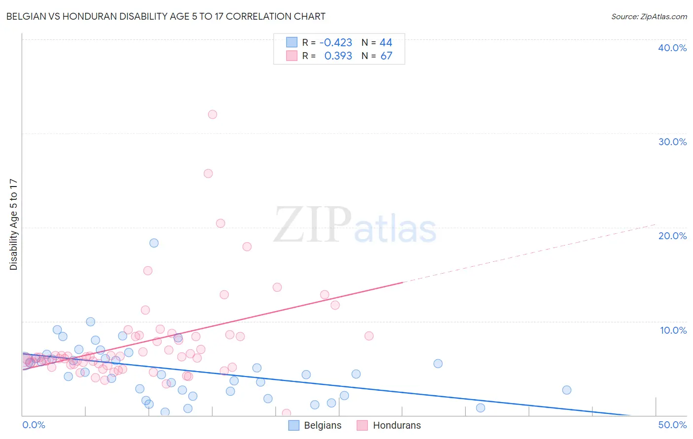 Belgian vs Honduran Disability Age 5 to 17