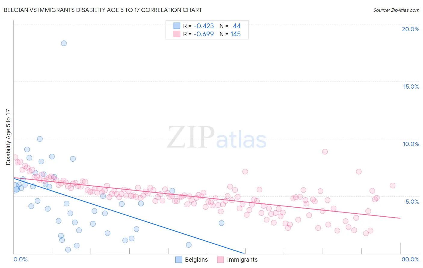 Belgian vs Immigrants Disability Age 5 to 17