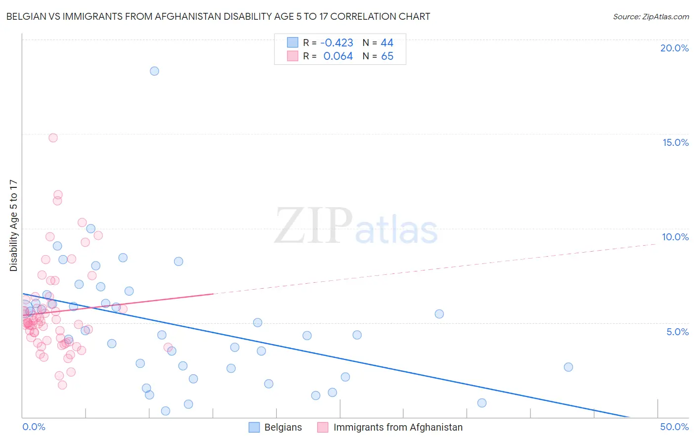 Belgian vs Immigrants from Afghanistan Disability Age 5 to 17