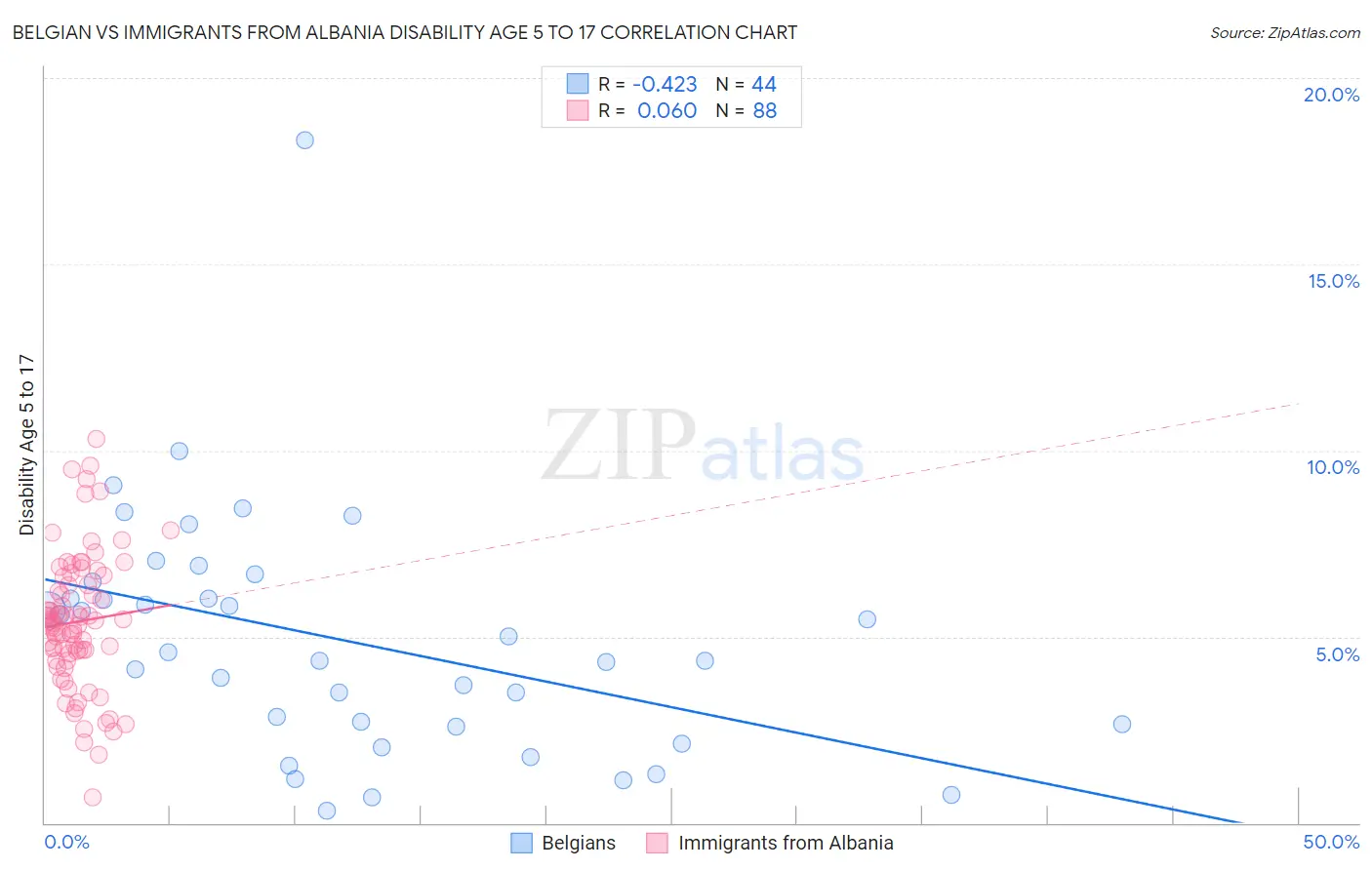Belgian vs Immigrants from Albania Disability Age 5 to 17