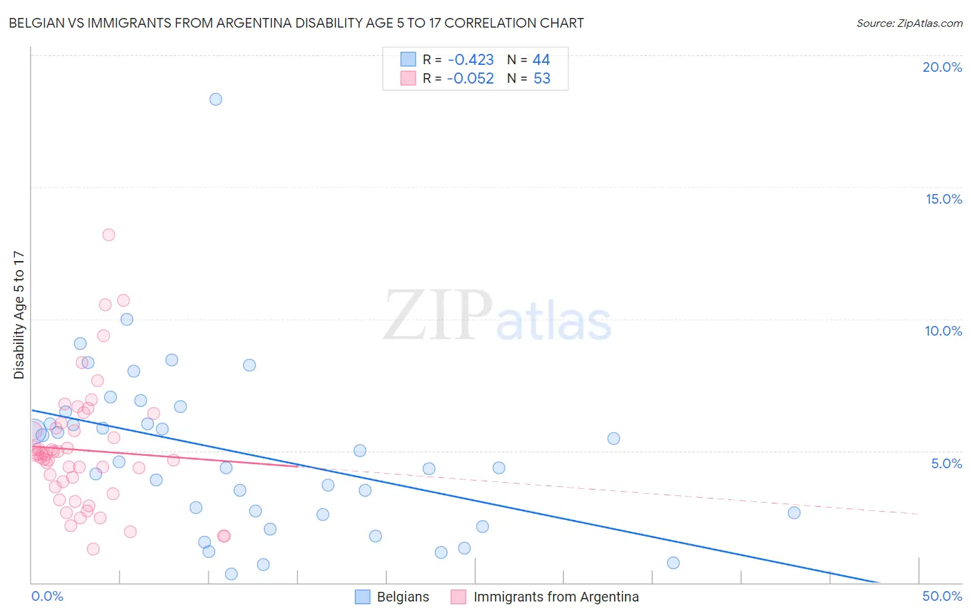 Belgian vs Immigrants from Argentina Disability Age 5 to 17