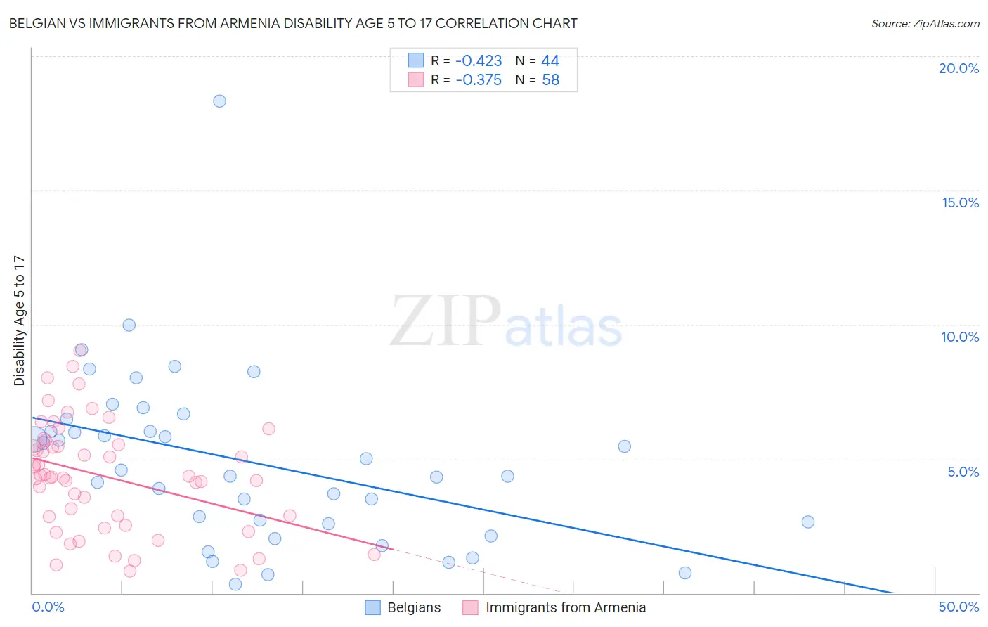 Belgian vs Immigrants from Armenia Disability Age 5 to 17