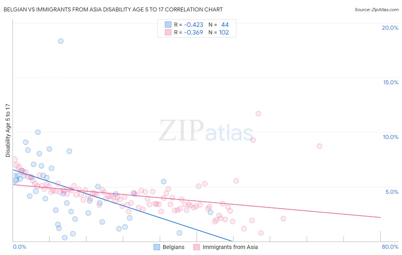 Belgian vs Immigrants from Asia Disability Age 5 to 17