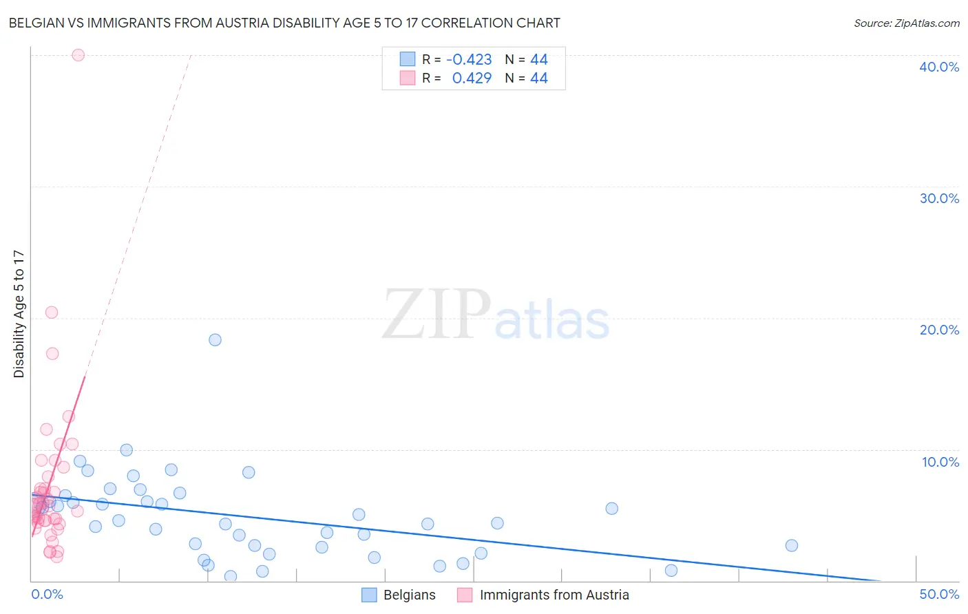 Belgian vs Immigrants from Austria Disability Age 5 to 17