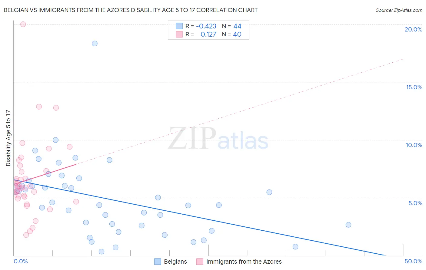 Belgian vs Immigrants from the Azores Disability Age 5 to 17