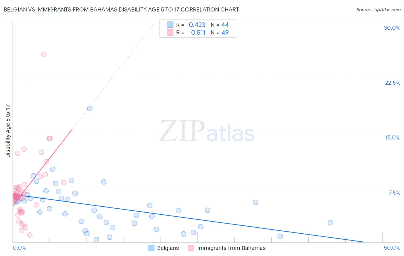 Belgian vs Immigrants from Bahamas Disability Age 5 to 17