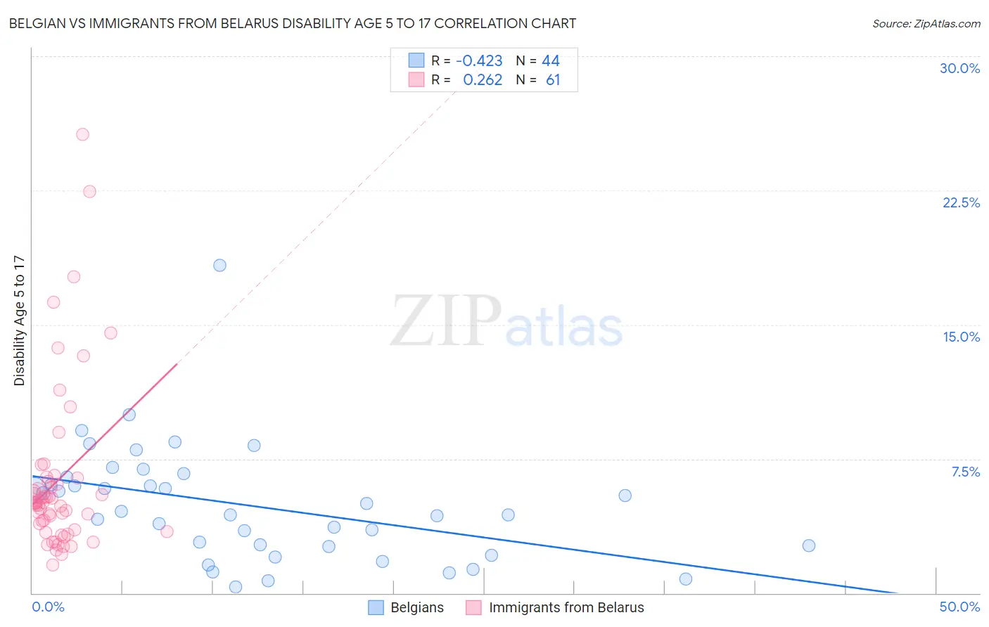 Belgian vs Immigrants from Belarus Disability Age 5 to 17