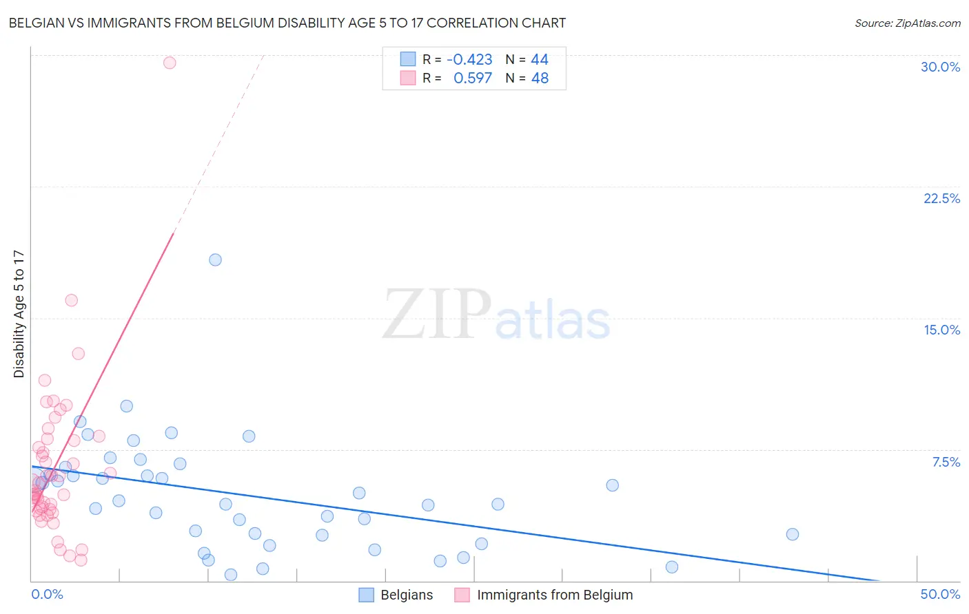 Belgian vs Immigrants from Belgium Disability Age 5 to 17