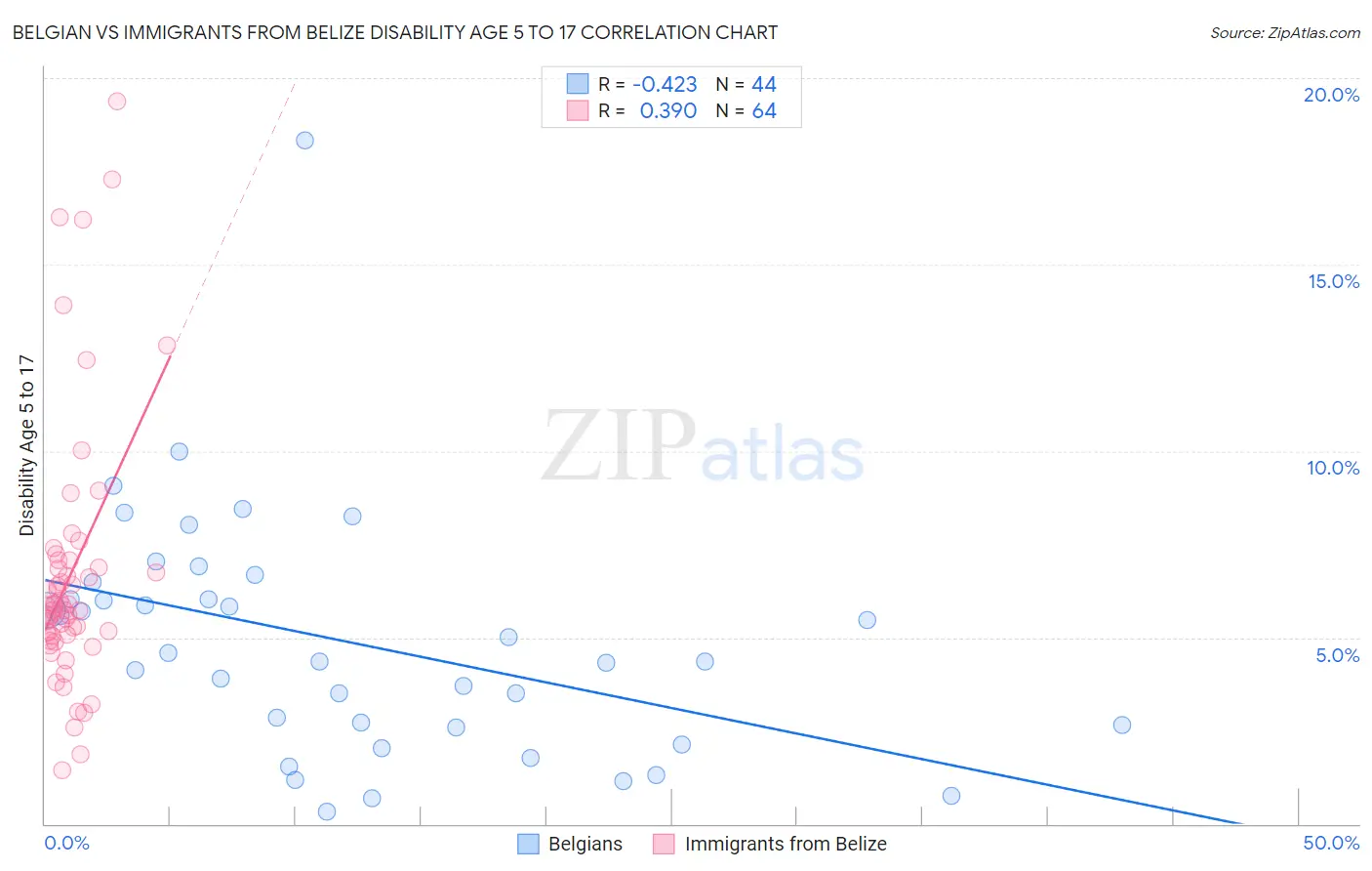 Belgian vs Immigrants from Belize Disability Age 5 to 17