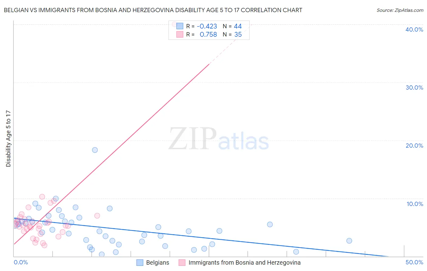 Belgian vs Immigrants from Bosnia and Herzegovina Disability Age 5 to 17