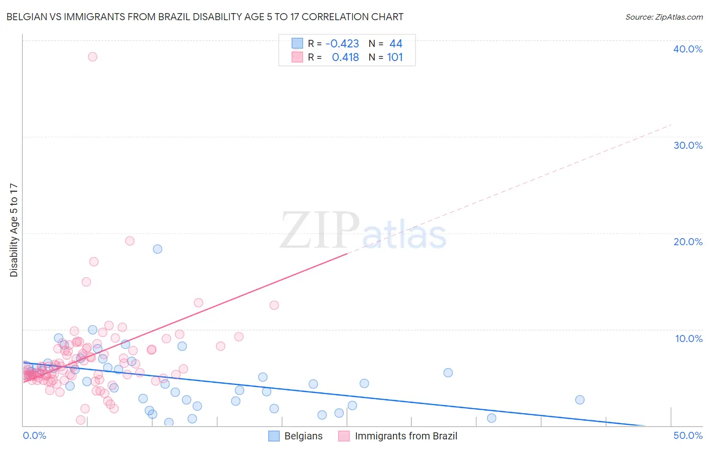 Belgian vs Immigrants from Brazil Disability Age 5 to 17