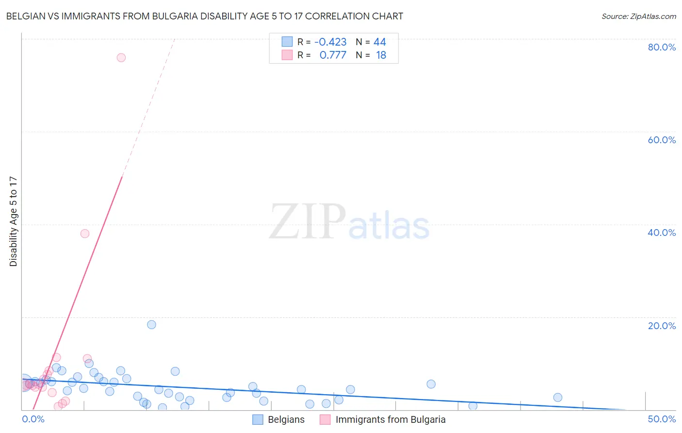 Belgian vs Immigrants from Bulgaria Disability Age 5 to 17