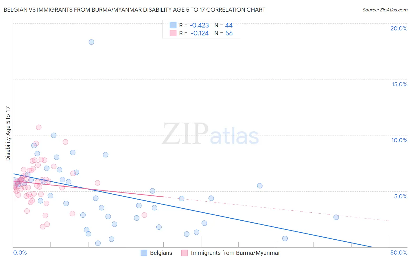 Belgian vs Immigrants from Burma/Myanmar Disability Age 5 to 17