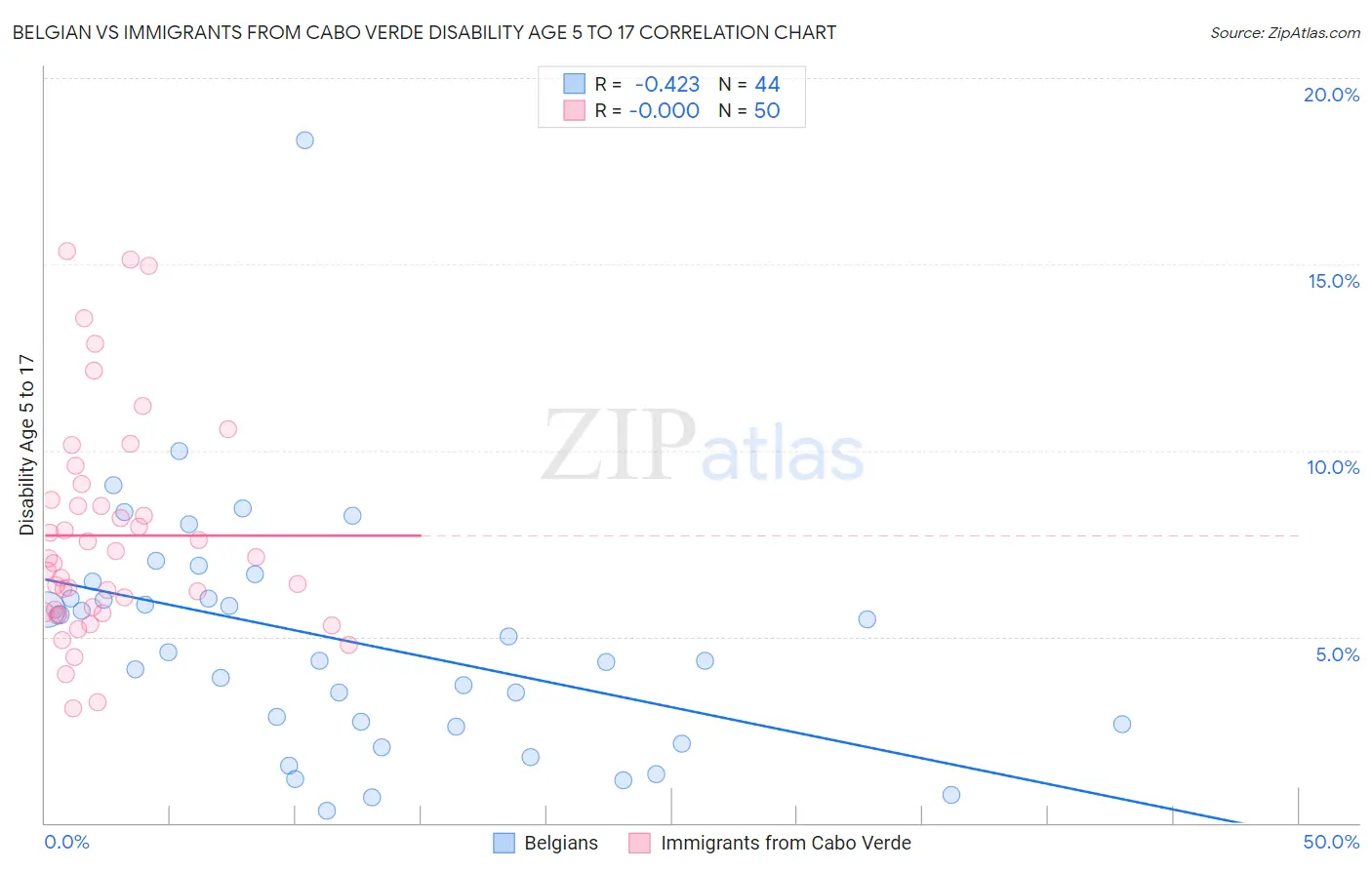 Belgian vs Immigrants from Cabo Verde Disability Age 5 to 17