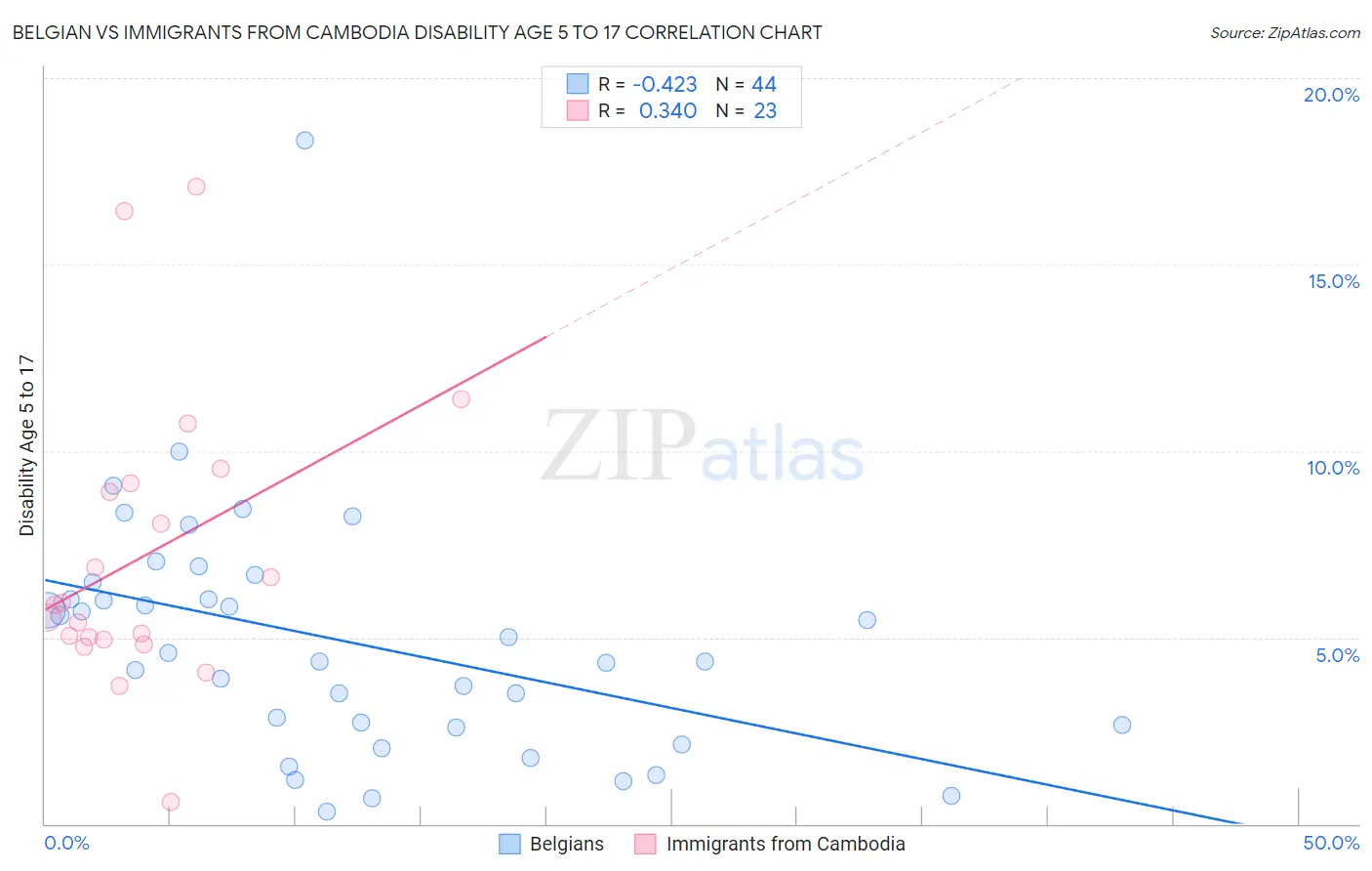 Belgian vs Immigrants from Cambodia Disability Age 5 to 17