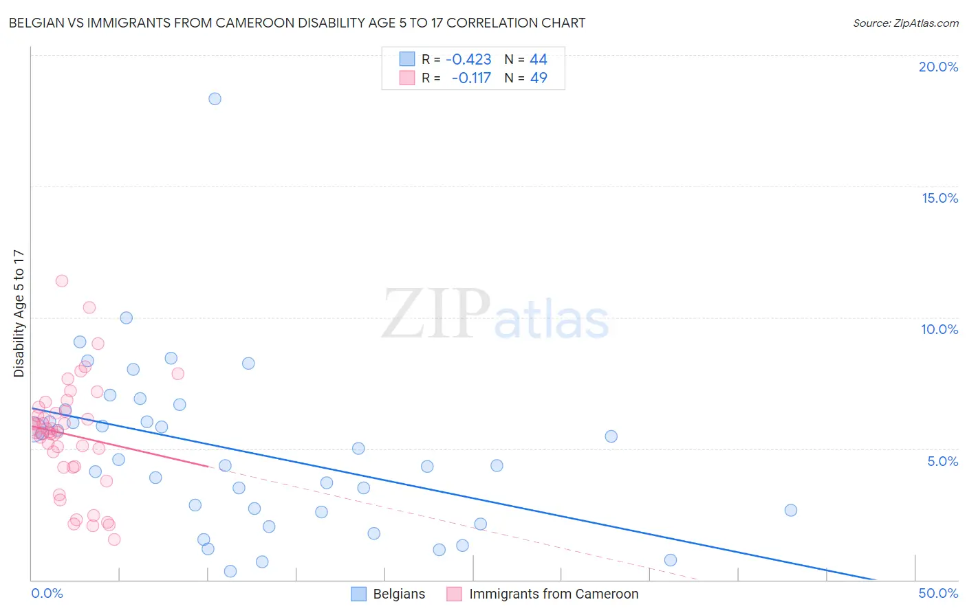 Belgian vs Immigrants from Cameroon Disability Age 5 to 17
