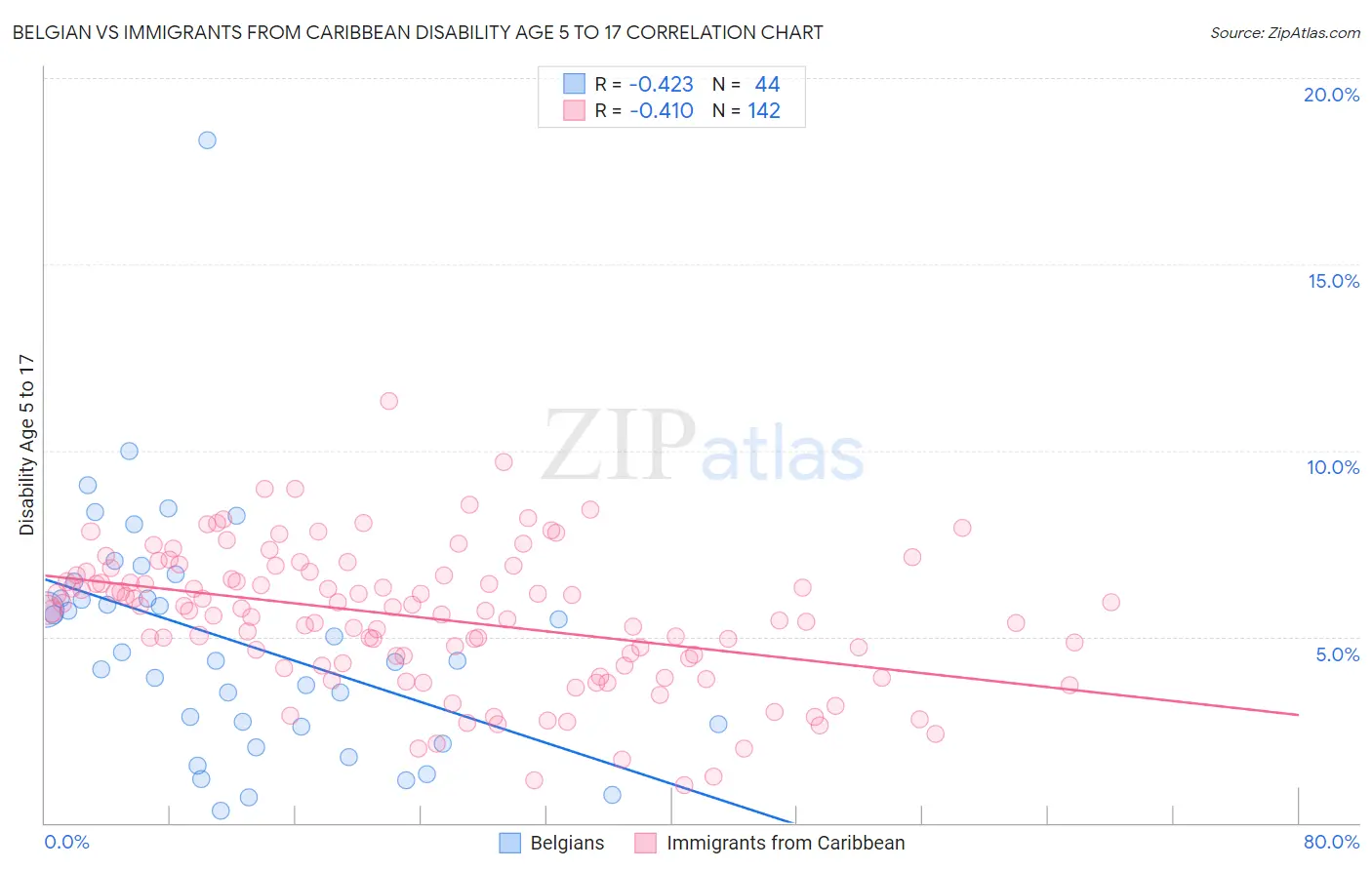 Belgian vs Immigrants from Caribbean Disability Age 5 to 17