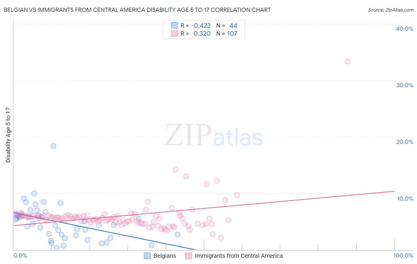 Belgian vs Immigrants from Central America Disability Age 5 to 17