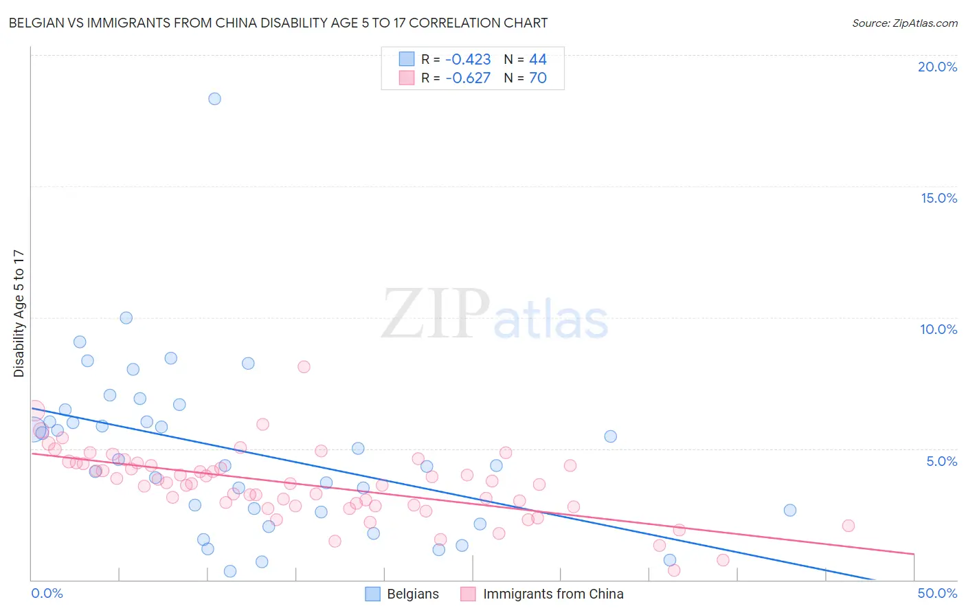 Belgian vs Immigrants from China Disability Age 5 to 17
