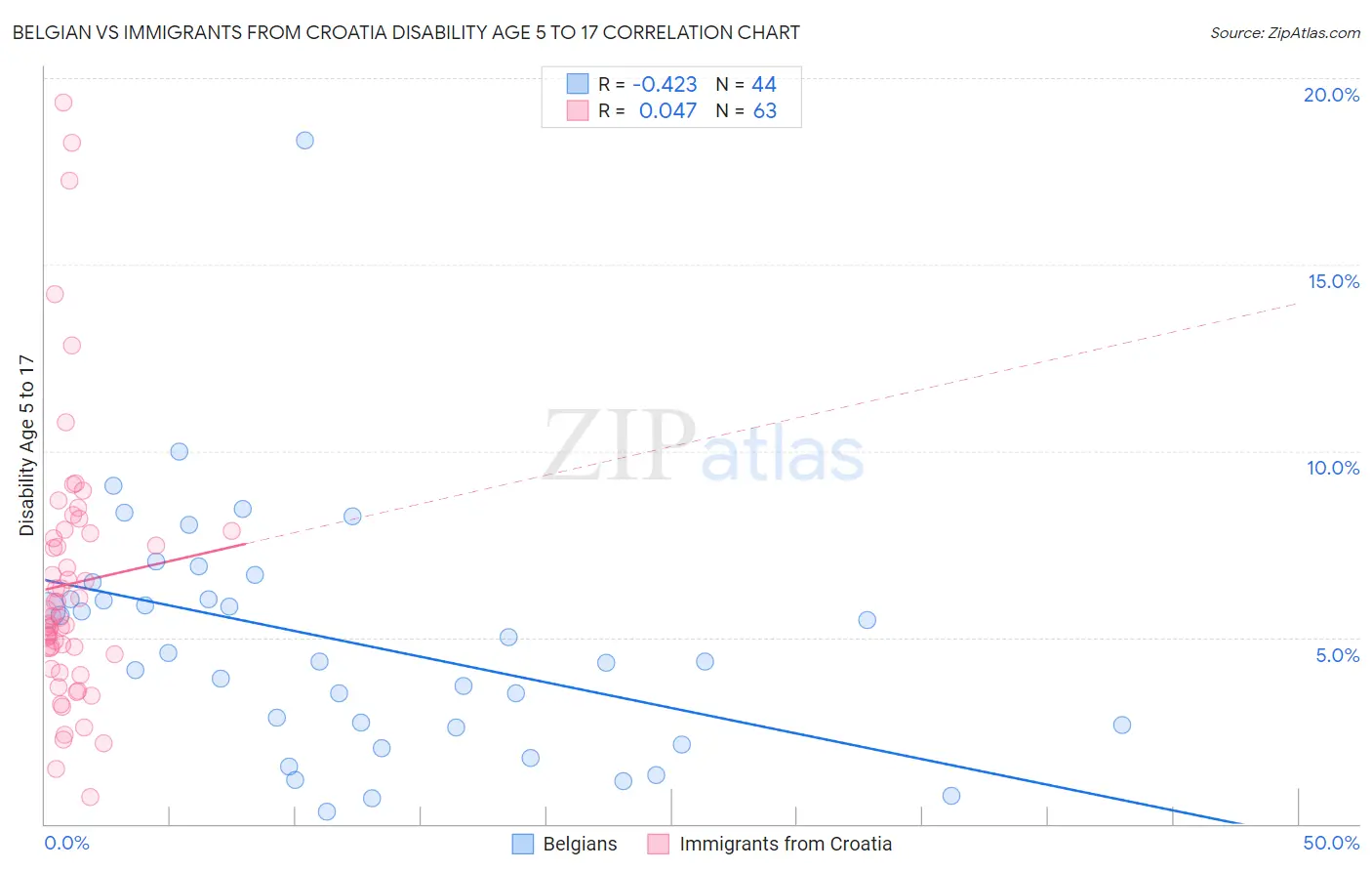 Belgian vs Immigrants from Croatia Disability Age 5 to 17