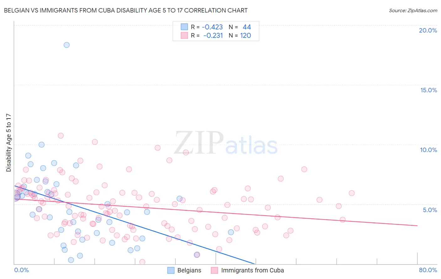 Belgian vs Immigrants from Cuba Disability Age 5 to 17