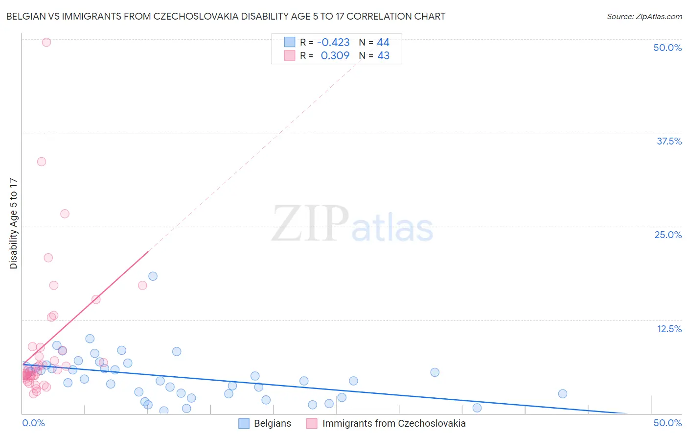 Belgian vs Immigrants from Czechoslovakia Disability Age 5 to 17