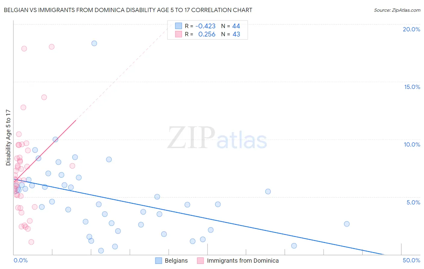 Belgian vs Immigrants from Dominica Disability Age 5 to 17