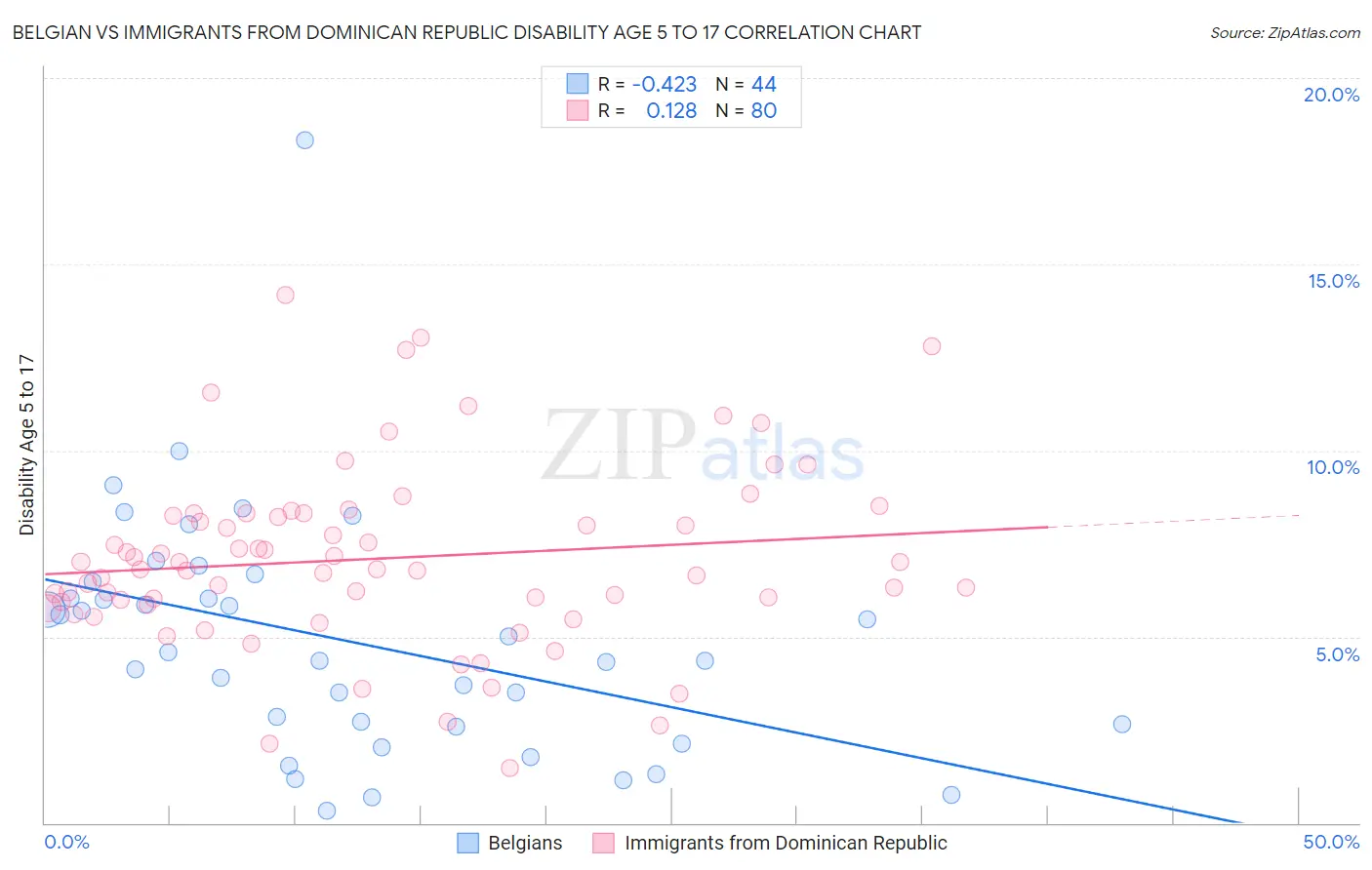 Belgian vs Immigrants from Dominican Republic Disability Age 5 to 17