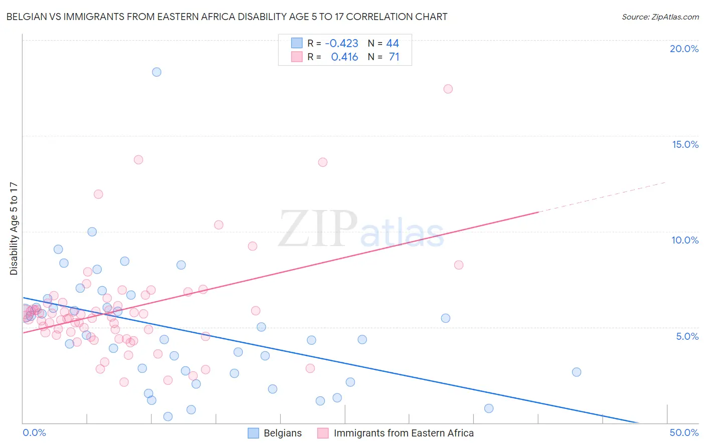 Belgian vs Immigrants from Eastern Africa Disability Age 5 to 17