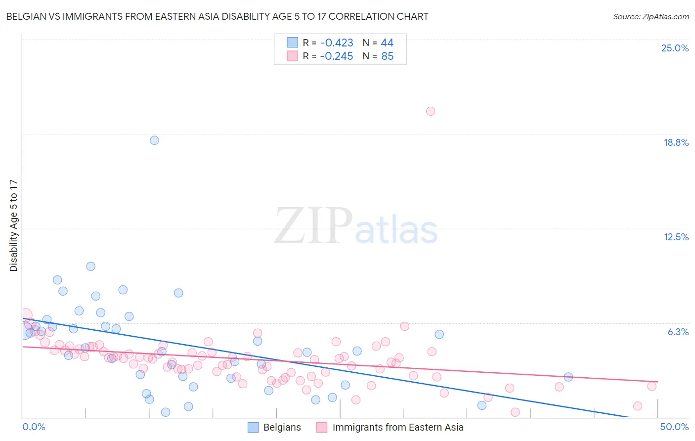 Belgian vs Immigrants from Eastern Asia Disability Age 5 to 17