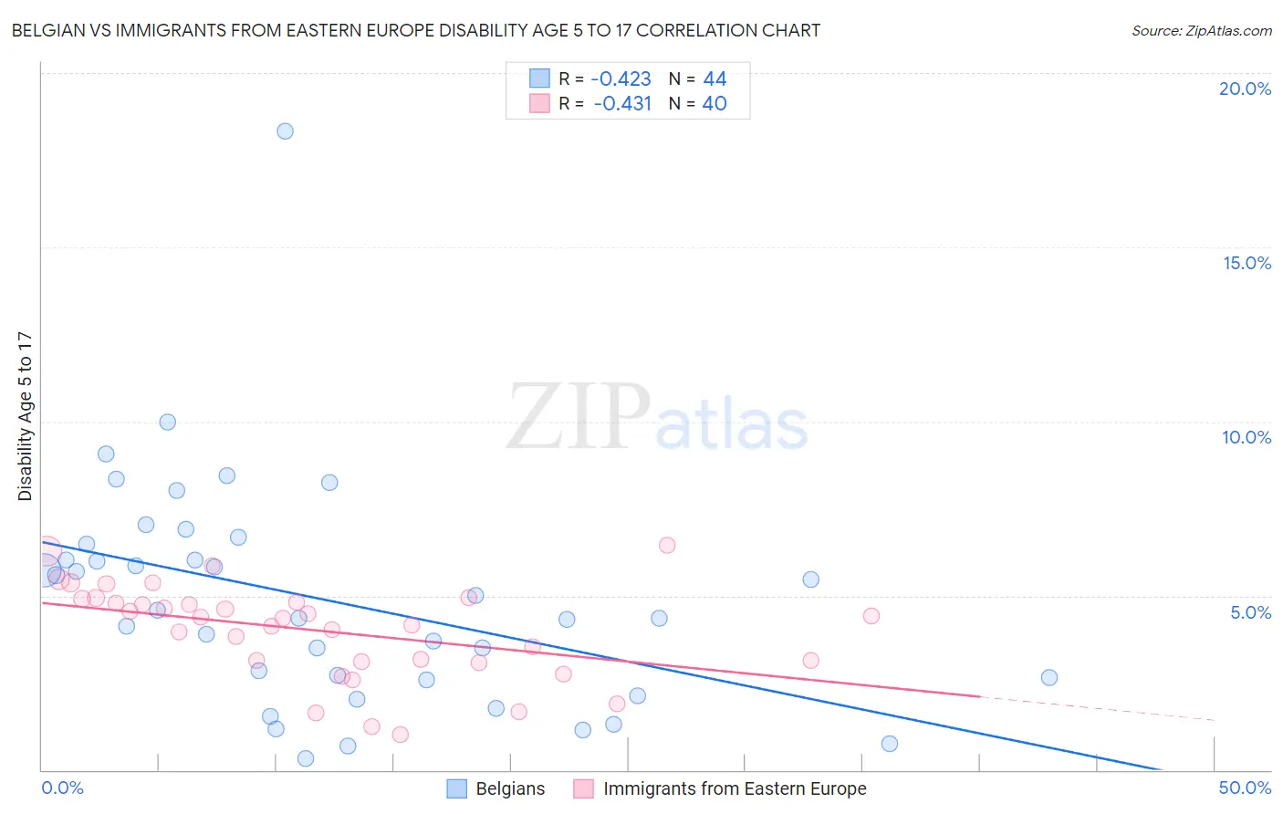 Belgian vs Immigrants from Eastern Europe Disability Age 5 to 17