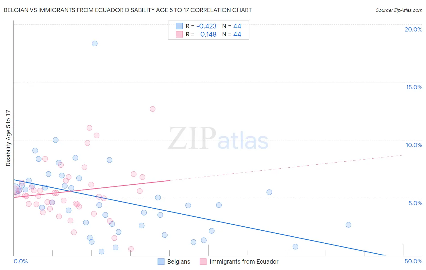 Belgian vs Immigrants from Ecuador Disability Age 5 to 17