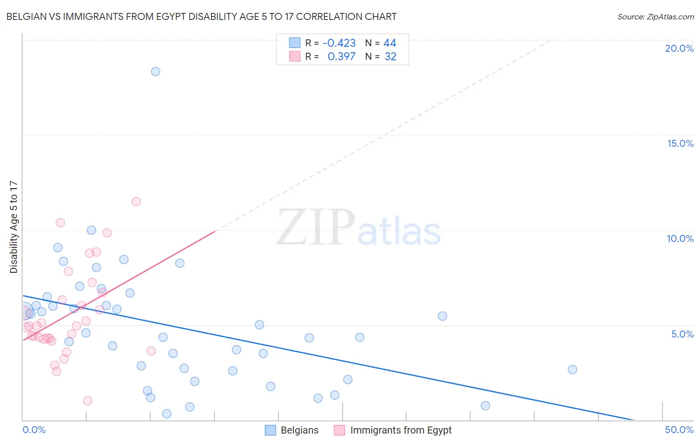Belgian vs Immigrants from Egypt Disability Age 5 to 17