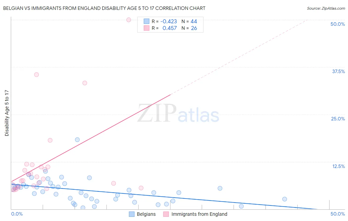 Belgian vs Immigrants from England Disability Age 5 to 17